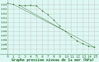 Courbe de la pression atmosphrique pour Saint Veit Im Pongau