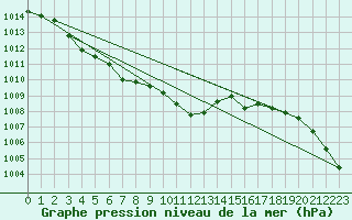 Courbe de la pression atmosphrique pour Ambrieu (01)