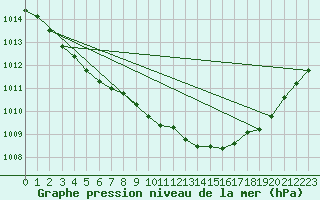 Courbe de la pression atmosphrique pour Dinard (35)