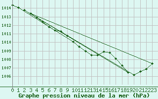 Courbe de la pression atmosphrique pour Romorantin (41)