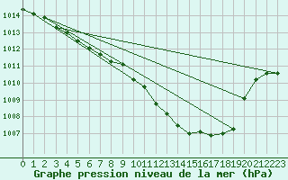 Courbe de la pression atmosphrique pour Bad Hersfeld