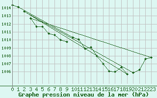 Courbe de la pression atmosphrique pour Xert / Chert (Esp)