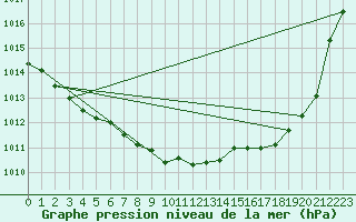 Courbe de la pression atmosphrique pour Saint-Brieuc (22)