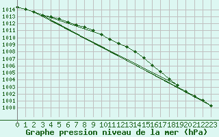 Courbe de la pression atmosphrique pour Punkaharju Airport