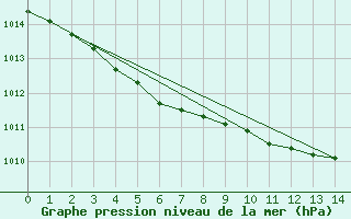 Courbe de la pression atmosphrique pour Sausseuzemare-en-Caux (76)