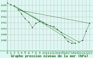 Courbe de la pression atmosphrique pour Hd-Bazouges (35)