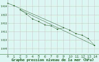 Courbe de la pression atmosphrique pour Galargues (34)