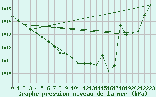 Courbe de la pression atmosphrique pour Spa - La Sauvenire (Be)
