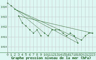 Courbe de la pression atmosphrique pour Liefrange (Lu)