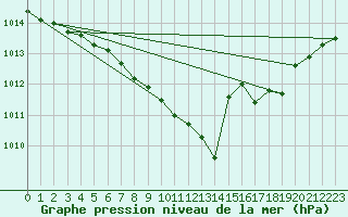 Courbe de la pression atmosphrique pour Soltau