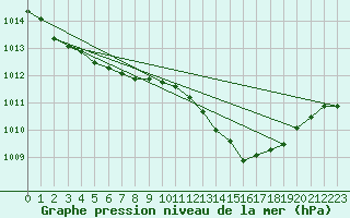 Courbe de la pression atmosphrique pour Aubenas - Lanas (07)