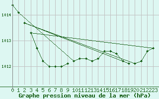 Courbe de la pression atmosphrique pour Cap de la Hague (50)