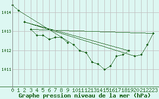 Courbe de la pression atmosphrique pour Laqueuille (63)