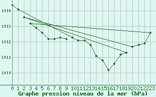 Courbe de la pression atmosphrique pour La Chapelle-Montreuil (86)