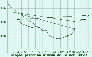 Courbe de la pression atmosphrique pour Wattisham