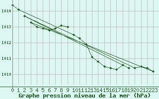 Courbe de la pression atmosphrique pour Besanon (25)