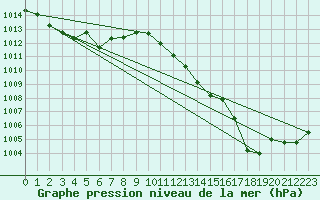 Courbe de la pression atmosphrique pour Ile du Levant (83)