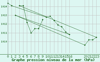 Courbe de la pression atmosphrique pour Nlu / Aunay-sous-Auneau (28)