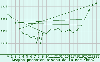 Courbe de la pression atmosphrique pour Wittering