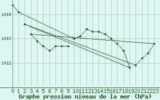 Courbe de la pression atmosphrique pour Cap de la Hague (50)