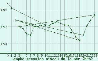 Courbe de la pression atmosphrique pour Ile Rousse (2B)