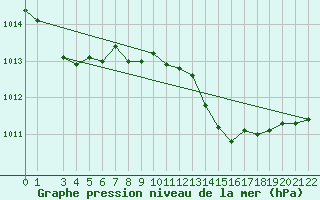 Courbe de la pression atmosphrique pour Ponza