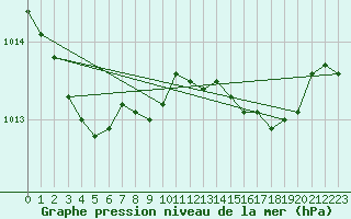 Courbe de la pression atmosphrique pour Milford Haven