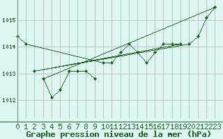 Courbe de la pression atmosphrique pour Agde (34)