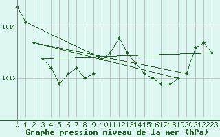 Courbe de la pression atmosphrique pour Pembrey Sands