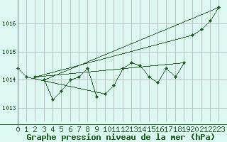 Courbe de la pression atmosphrique pour Chur-Ems