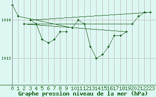 Courbe de la pression atmosphrique pour Chlons-en-Champagne (51)