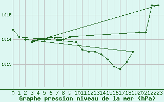 Courbe de la pression atmosphrique pour Wilhelminadorp Aws