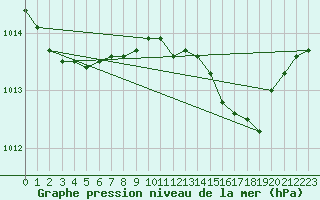 Courbe de la pression atmosphrique pour Manschnow