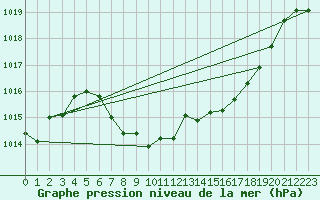 Courbe de la pression atmosphrique pour Neuchatel (Sw)