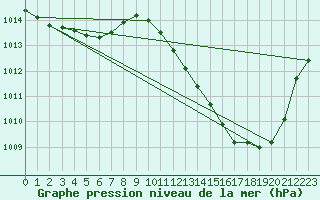 Courbe de la pression atmosphrique pour Dax (40)