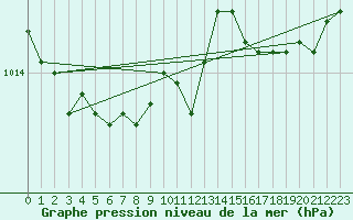 Courbe de la pression atmosphrique pour Pointe du Raz (29)