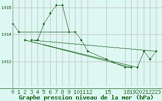 Courbe de la pression atmosphrique pour Verngues - Hameau de Cazan (13)