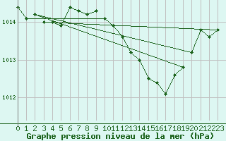 Courbe de la pression atmosphrique pour Dourbes (Be)