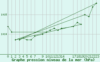 Courbe de la pression atmosphrique pour Films Kyrkby