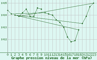 Courbe de la pression atmosphrique pour Adra