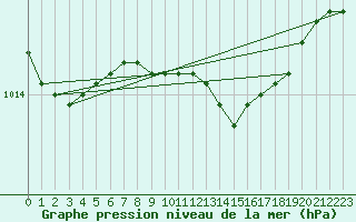 Courbe de la pression atmosphrique pour la bouée 3380