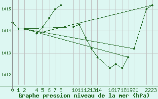 Courbe de la pression atmosphrique pour Ecija