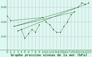 Courbe de la pression atmosphrique pour Thoiras (30)