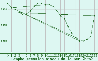 Courbe de la pression atmosphrique pour Nonaville (16)