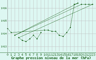 Courbe de la pression atmosphrique pour Capo Bellavista