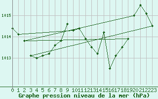 Courbe de la pression atmosphrique pour Talavera de la Reina
