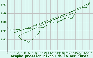 Courbe de la pression atmosphrique pour Leconfield