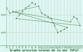 Courbe de la pression atmosphrique pour Straubing