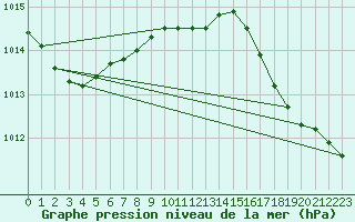 Courbe de la pression atmosphrique pour Trawscoed