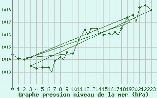 Courbe de la pression atmosphrique pour Northolt